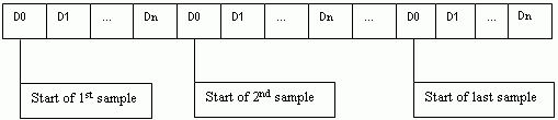 DIO array